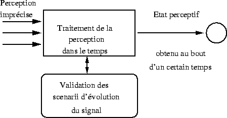 \includegraphics{fig/dynamique_perception.eps}